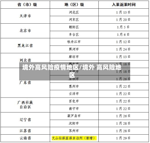 境外高风险疫情地区/境外 高风险地区