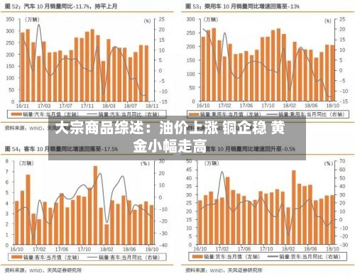 大宗商品综述：油价上涨 铜企稳 黄金小幅走高