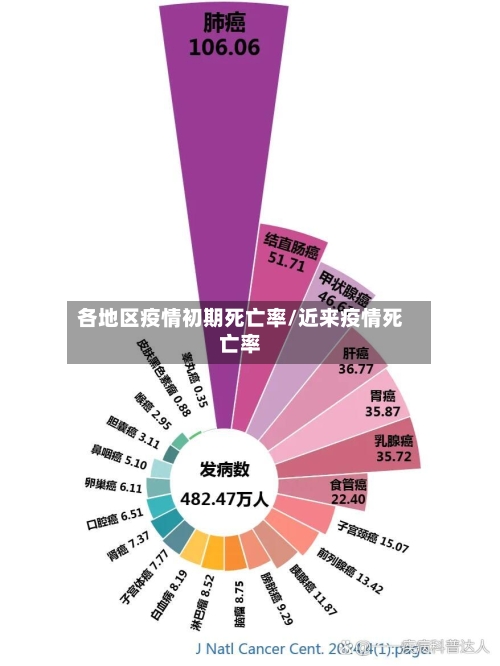 各地区疫情初期死亡率/近来疫情死亡率-第2张图片