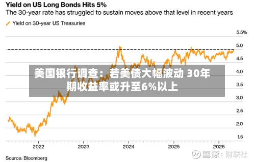 美国银行调查：若美债大幅波动 30年期收益率或升至6%以上