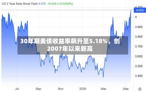 30年期美债收益率飙升至5.18%	，创2007年以来新高-第3张图片