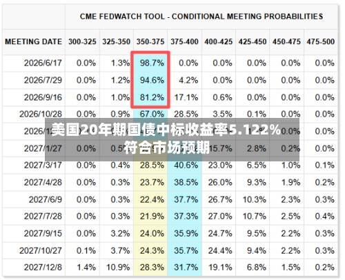 美国20年期国债中标收益率5.122% 符合市场预期