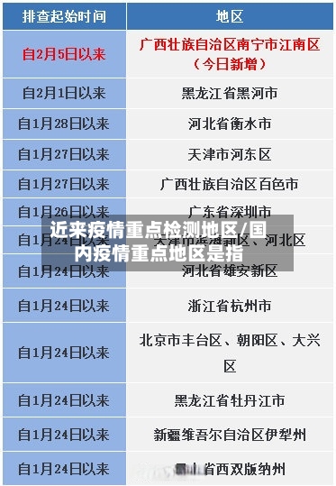 近来疫情重点检测地区/国内疫情重点地区是指