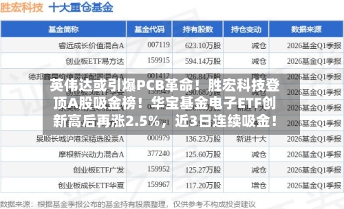 英伟达或引爆PCB革命！胜宏科技登顶A股吸金榜！华宝基金电子ETF创新高后再涨2.5%	，近3日连续吸金！-第3张图片