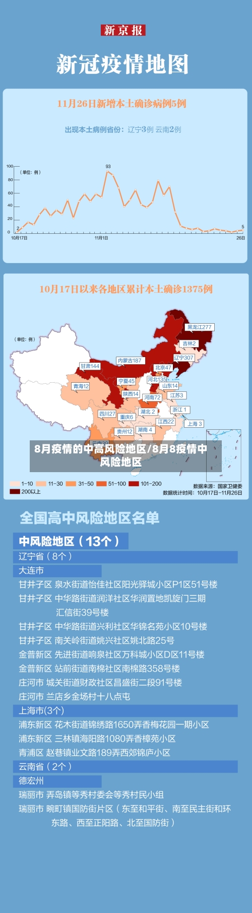 8月疫情的中高风险地区/8月8疫情中风险地区