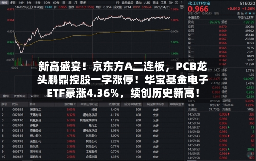 新高盛宴！京东方A二连板，PCB龙头鹏鼎控股一字涨停！华宝基金电子ETF豪涨4.36%，续创历史新高！-第3张图片