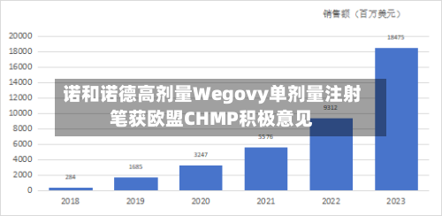诺和诺德高剂量Wegovy单剂量注射笔获欧盟CHMP积极意见