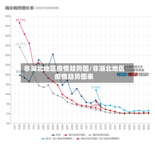 非湖北地区疫情趋势图/非湖北地区疫情趋势图表