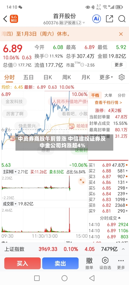 中资券商股午前普涨 中信建投证券及中金公司均涨超4%-第2张图片