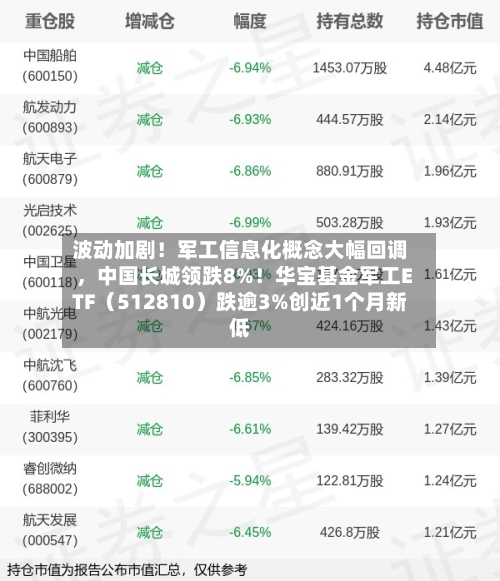 波动加剧！军工信息化概念大幅回调，中国长城领跌8%！华宝基金军工ETF（512810）跌逾3%创近1个月新低
