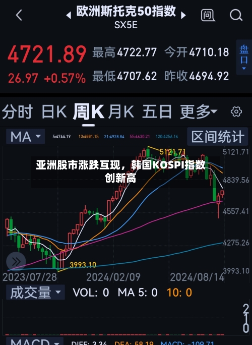 亚洲股市涨跌互现，韩国KOSPI指数创新高