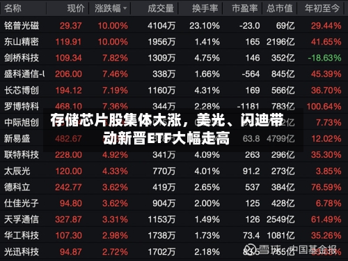 存储芯片股集体大涨，美光、闪迪带动新晋ETF大幅走高-第2张图片