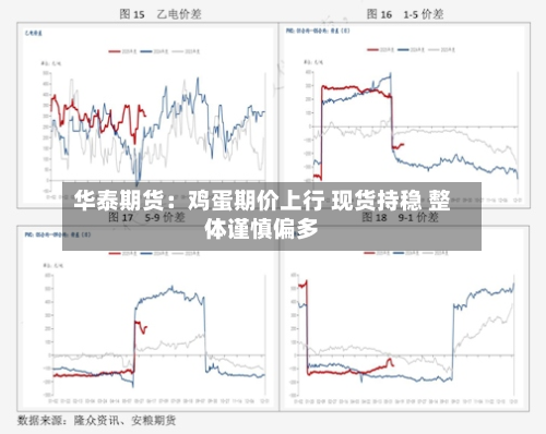 华泰期货：鸡蛋期价上行 现货持稳 整体谨慎偏多