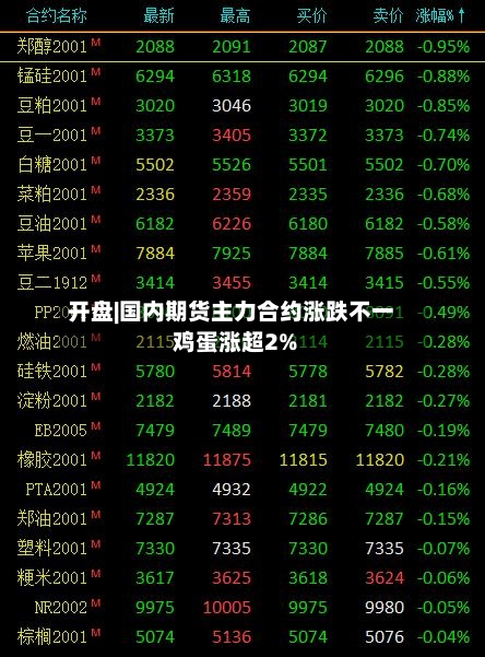 开盘|国内期货主力合约涨跌不一 鸡蛋涨超2%-第2张图片