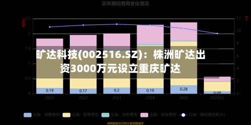 旷达科技(002516.SZ)：株洲旷达出资3000万元设立重庆旷达