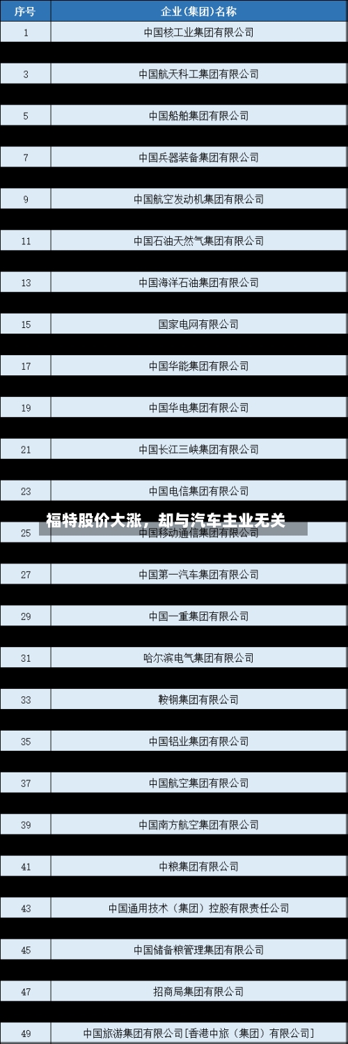 福特股价大涨	，却与汽车主业无关-第3张图片