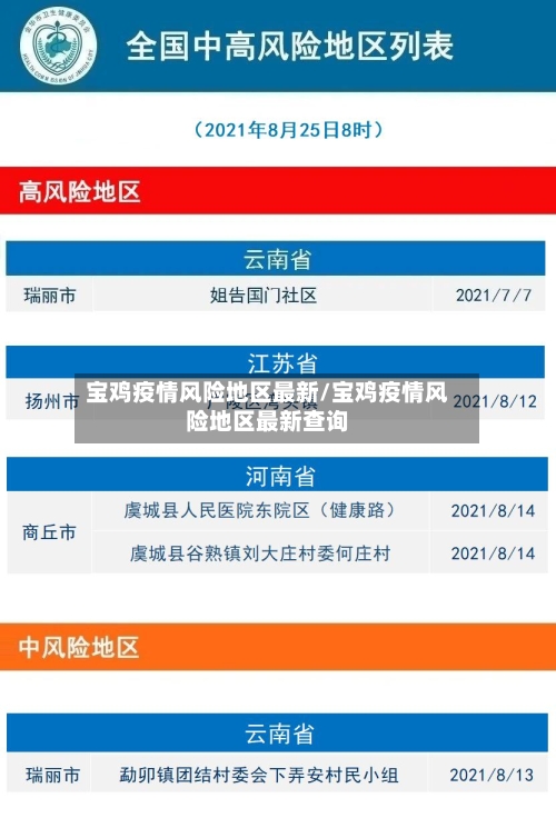 宝鸡疫情风险地区最新/宝鸡疫情风险地区最新查询